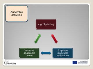 e.g. Sprinting
Improve
muscular
endurance
Improve
anaerobic
power
Anaerobic
activities
 