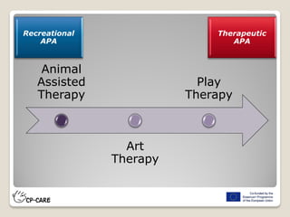 Animal
Assisted
Therapy
Art
Therapy
Play
Therapy
Recreational
APA
Therapeutic
APA
 