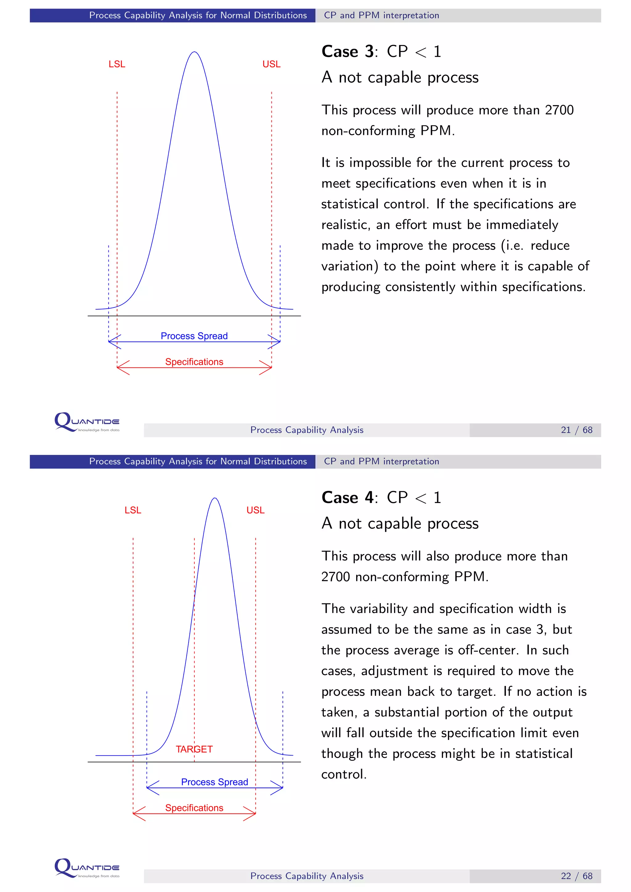 Process Capability Analysis for Normal Distributions CP and PPM interpretation
Process Spread
LSL USL
Specifications
Case 3: CP < 1
A not capable process
This process will produce more than 2700
non-conforming PPM.
It is impossible for the current process to
meet speciﬁcations even when it is in
statistical control. If the speciﬁcations are
realistic, an eﬀort must be immediately
made to improve the process (i.e. reduce
variation) to the point where it is capable of
producing consistently within speciﬁcations.
Process Capability Analysis 21 / 68
Process Capability Analysis for Normal Distributions CP and PPM interpretation
Process Spread
LSL USL
TARGET
Specifications
Case 4: CP < 1
A not capable process
This process will also produce more than
2700 non-conforming PPM.
The variability and speciﬁcation width is
assumed to be the same as in case 3, but
the process average is oﬀ-center. In such
cases, adjustment is required to move the
process mean back to target. If no action is
taken, a substantial portion of the output
will fall outside the speciﬁcation limit even
though the process might be in statistical
control.
Process Capability Analysis 22 / 68
 