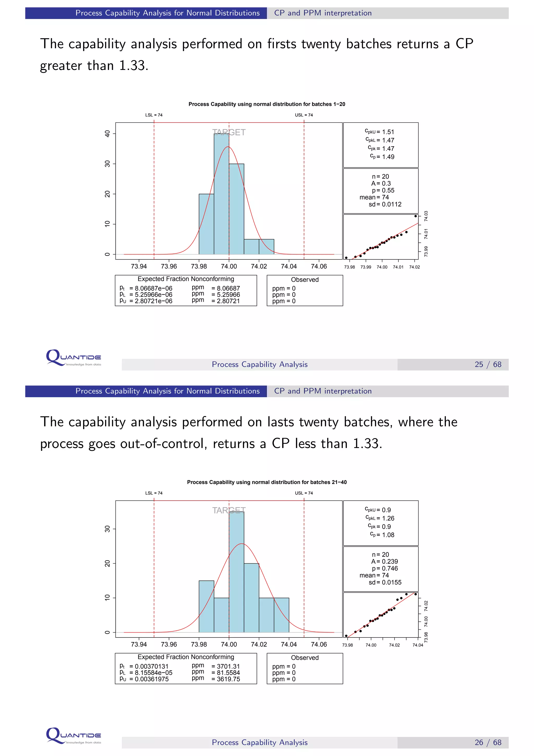 Process Capability Analysis for Normal Distributions CP and PPM interpretation
The capability analysis performed on ﬁrsts twenty batches returns a CP
greater than 1.33.
c(74.03, 73.995, 73.988, 74.002, 73.992, 74.009, 73.995, 73.985, 74.008, 73.998, 73.994, 74.004, 73.983, 74.006, 74.012, 74, 73.994, 74.006, 73.984, 74)
Density
73.94 73.96 73.98 74.00 74.02 74.04 74.06
010203040
LSL = 74 USL = 74LSL = 74 USL = 74
TARGET
Process Capability using normal distribution for batches 1−20
cp = 1.49
cpk = 1.47
cpkL = 1.47
cpkU = 1.51
A= 0.3
p= 0.55
n= 20
mean= 74
sd= 0.0112
q q q
q
q
q qqq
q
qq
q
q
q q
q q
q
q
Quantiles from distribution distribution
q q q
q
q
q qqq
q
qq
q
q
q q
q q
q
q
73.98 73.99 74.00 74.01 74.02
73.9974.0174.03
c(0.5,5)
Expected Fraction Nonconforming
pt
pL
pU
= 8.06687e−06
= 5.25966e−06
= 2.80721e−06
ppm
ppm
ppm
= 8.06687
= 5.25966
= 2.80721
c(0.5,5)
Observed
ppm = 0
ppm = 0
ppm = 0
Process Capability Analysis 25 / 68
Process Capability Analysis for Normal Distributions CP and PPM interpretation
The capability analysis performed on lasts twenty batches, where the
process goes out-of-control, returns a CP less than 1.33.
c(73.988, 74.004, 74.01, 74.015, 73.982, 74.012, 73.995, 73.987, 74.008, 74.003, 73.994, 74.008, 74.001, 74.015, 74.03, 74.001, 74.035, 74.035, 74.017, 74.028)
Density
73.94 73.96 73.98 74.00 74.02 74.04 74.06
0102030
LSL = 74 USL = 74LSL = 74 USL = 74
TARGET
Process Capability using normal distribution for batches 21−40
cp = 1.08
cpk = 0.9
cpkL = 1.26
cpkU = 0.9
A= 0.239
p= 0.746
n= 20
mean= 74
sd= 0.0155
q
q q
q q
q q
qq
qq
q
q
q q
q
q
q
q q
Quantiles from distribution distribution
q
q q
q q
q q
qq
qq
q
q
q q
q
q
q
q q
73.98 74.00 74.02 74.04
73.9874.0074.02
c(0.5,5)
Expected Fraction Nonconforming
pt
pL
pU
= 0.00370131
= 8.15584e−05
= 0.00361975
ppm
ppm
ppm
= 3701.31
= 81.5584
= 3619.75
c(0.5,5)
Observed
ppm = 0
ppm = 0
ppm = 0
Process Capability Analysis 26 / 68
 