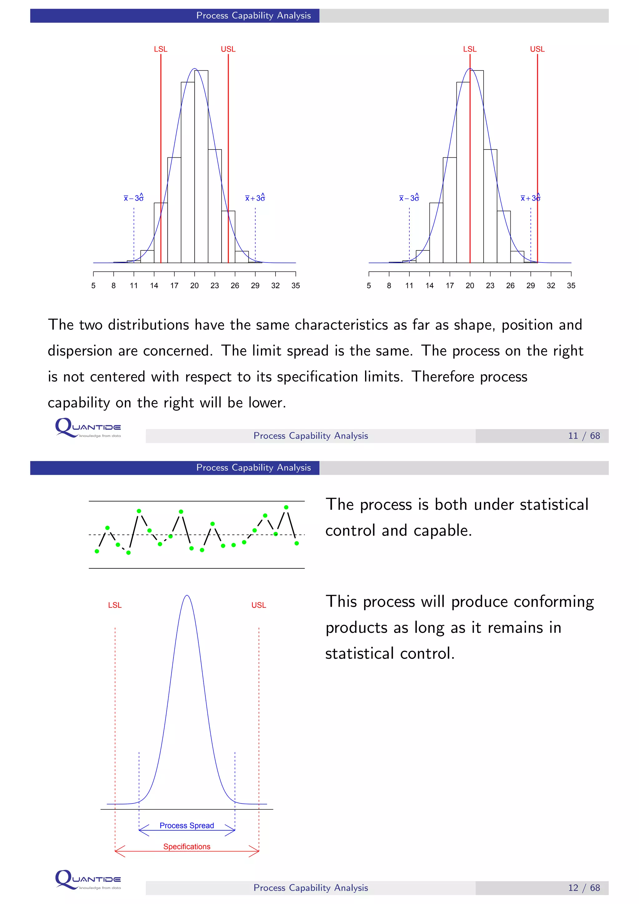 Process Capability Analysis
5 8 11 14 17 20 23 26 29 32 35
LSL USL
x − 3σ^ x + 3σ^
5 8 11 14 17 20 23 26 29 32 35
LSL USL
x − 3σ^ x + 3σ^
The two distributions have the same characteristics as far as shape, position and
dispersion are concerned. The limit spread is the same. The process on the right
is not centered with respect to its speciﬁcation limits. Therefore process
capability on the right will be lower.
Process Capability Analysis 11 / 68
Process Capability Analysis
q
q
q
q
q
q
q
q
q
q
q
q
q
q
q
q
q
q
q
q
q
q
q
q
q
q
q
q
q
q q
q
q q q
q
q
q
q
q
Process Spread
LSL USL
Specifications
The process is both under statistical
control and capable.
This process will produce conforming
products as long as it remains in
statistical control.
Process Capability Analysis 12 / 68
 