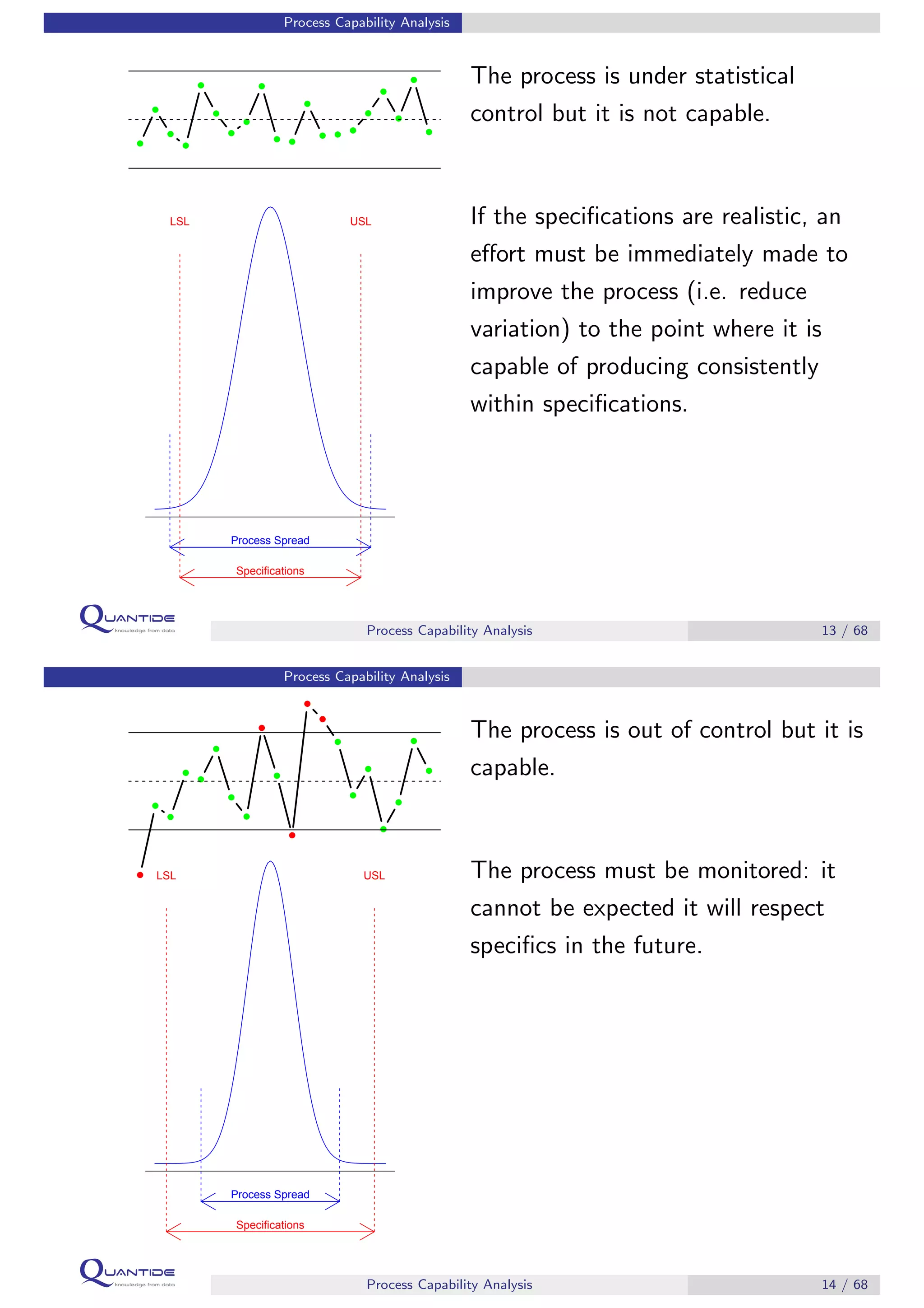 Process Capability Analysis
q
q
q
q
q
q
q
q
q
q
q
q
q
q
q
q
q
q
q
q
q
q
q
q
q
q
q
q
q
q q
q
q q q
q
q
q
q
q
Process Spread
LSL USL
Specifications
The process is under statistical
control but it is not capable.
If the speciﬁcations are realistic, an
eﬀort must be immediately made to
improve the process (i.e. reduce
variation) to the point where it is
capable of producing consistently
within speciﬁcations.
Process Capability Analysis 13 / 68
Process Capability Analysis
q
q
q
q
q
q
q
q
q
q
q
q
q
q
q
q
q
q
q
q
q
q
q
q
q
q
q
q
q
q
q
q
q
q
q
q
q
q
q
q
Process Spread
LSL USL
Specifications
The process is out of control but it is
capable.
The process must be monitored: it
cannot be expected it will respect
speciﬁcs in the future.
Process Capability Analysis 14 / 68
 