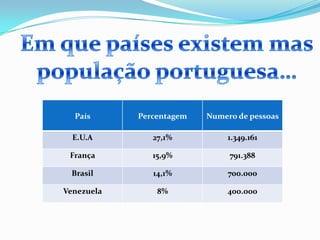 Causas em Portugal ??Carência de recursos; Falta de emprego; Falta de um bom nível de vida; Falta de estruturas de apoio às famílias e actividades socioculturais.