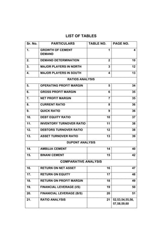 LIST OF TABLES
Sr. No.         PARTICULARS           TABLE NO.        PAGE NO.
1.        GROWTH OF CEMENT                 ...