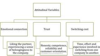Customer Loyalty Outcome |  Customer Affinity | Customer Engagement.