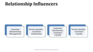 Customer Loyalty Outcome |  Customer Affinity | Customer Engagement.