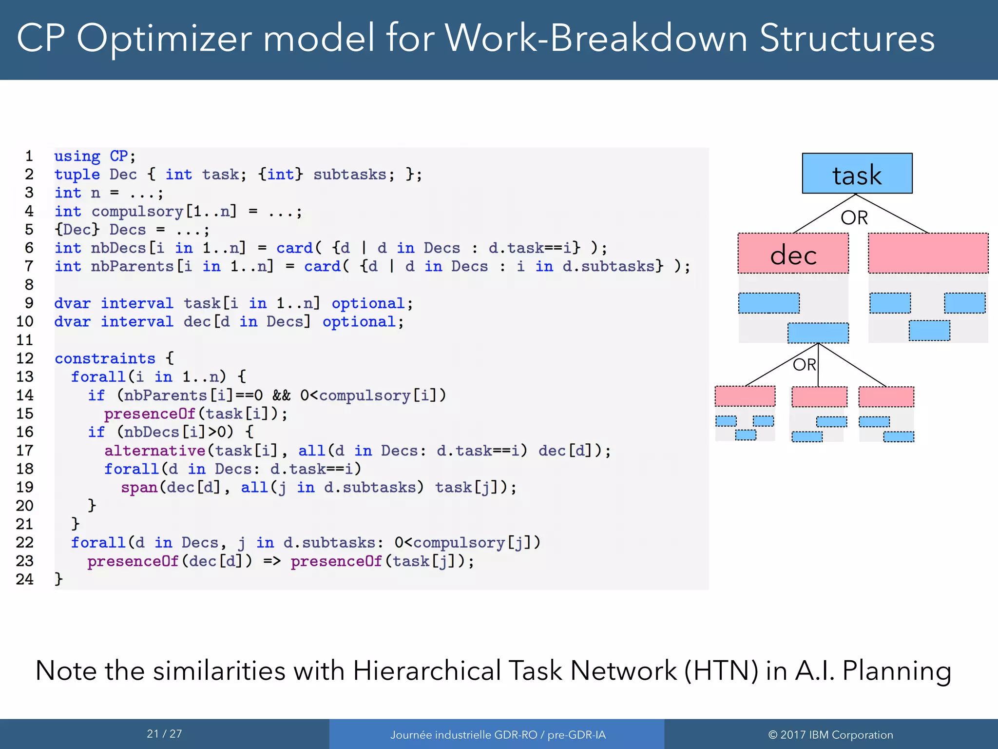 21 / 27 Journée industrielle GDR-RO / pre-GDR-IA © 2017 IBM Corporation
CP Optimizer model for Work-Breakdown Structures
task
dec
OR
OR
Note the similarities with Hierarchical Task Network (HTN) in A.I. Planning
 