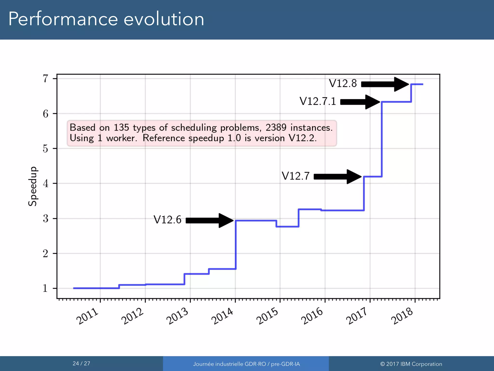 24 / 27 Journée industrielle GDR-RO / pre-GDR-IA © 2017 IBM Corporation
Performance evolution
 