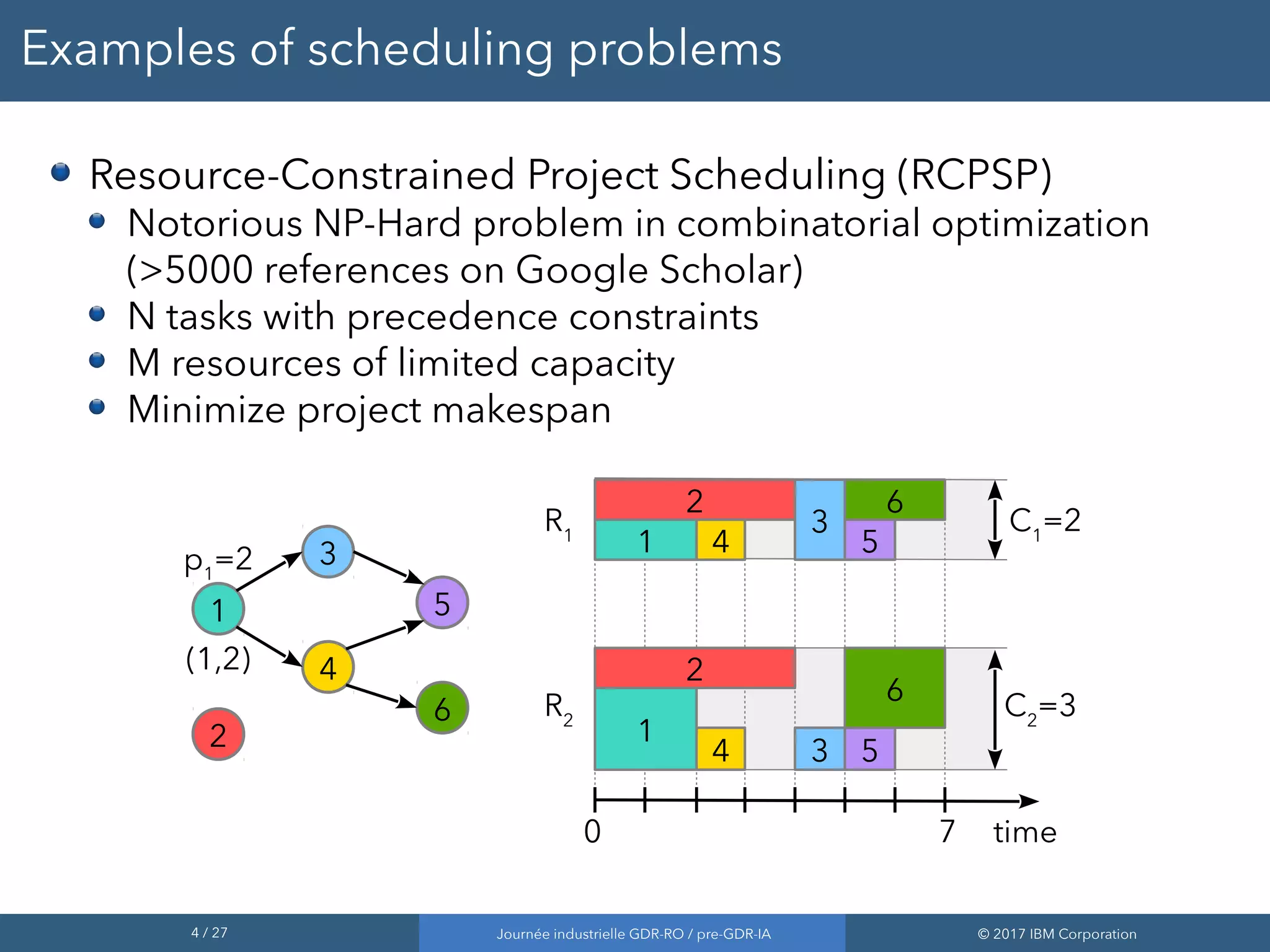 4 / 27 Journée industrielle GDR-RO / pre-GDR-IA © 2017 IBM Corporation
Examples of scheduling problems
Resource-Constrained Project Scheduling (RCPSP)
Notorious NP-Hard problem in combinatorial optimization
(>5000 references on Google Scholar)
N tasks with precedence constraints
M resources of limited capacity
Minimize project makespan
1
1
2
2
4
4
3
3
5
5
6
6
0 7
R1
R2
1
2
3
4
5
6
p1
=2
(1,2)
C1
=2
C2
=3
time
 