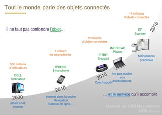 3
Tout le monde parle des objets connectés
Il ne faut pas confondre l’objet…
… et le service qu’il accomplit
500 millions
d’ordinateurs
DELL
Ordinateur
email, chat,
internet
1 milliard
de smartphones
IPHONE
Smartphone
Internet dans la poche
Navigation
Banque en ligne…
9 milliards
d’objets connectés
FITBIT
Bracelet
IMEDIPAC
Pilulier
Coach sportif
Ne pas oublier
ses
médicaments
18 milliards
d’objets connectés
GE
Scanner
Maintenance
prédictive
MARCHÉ DE 1900 MILLIARDS EN
2020 (GARTNER)
 