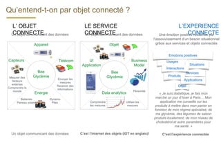 Qu’entend-t-on par objet connecté ?
L’ OBJET
CONNECTEUn objet communicant des données
L’EXPERIENCE
CONNECTEUne émotion positive ressentie par
l’assouvissement d’un besoin situationnel
grâce aux services et objets connectés
Usages
Services
Produits
Objet
Applications
Situations
Interactions
Emotions positives
« Je suis diabétique, je fais mon
marché un jour d’hiver à Paris… Mon
application me conseille sur les
produits à mettre dans mon panier en
fonction de mon régime spécialisé, de
ma glycémie, des légumes de saison
produits localement, de mon niveau de
cholestérol et autre paramètres pour
ma santé. »
C’est l’expérience connectée
Mesurer des
facteurs
externes
Comprendre le
monde
Batteries
Paneau solaire
Dynamo
Piles
Envoyer les
mesures
Recevoir des
informations
Capteurs
Energie
Télécom
Appareil
Bee
Glycémie
Un objet communicant des données
Comprendre
les mesures
Utiliser les
mesures
C’est l’internet des objets (IOT en anglais)!
Pérennité
UI
Application
Data analytics
Business
Model
Objet
Un objet communicant des données
LE SERVICE
CONNECTE
Bee
Glycémie
 