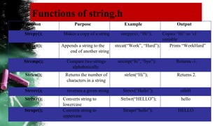 Functions of string.h
Function Purpose Example Output
Strcpy(); Makes a copy of a string strcpy(s1, “Hi”); Copies “Hi” to ‘s1’
variable
Strcat(); Appends a string to the
end of another string
strcat(“Work”, “Hard”); Prints “WorkHard”
Strcmp(); Compare two strings
alphabetically
strcmp(“hi”, “bye”); Returns -1.
Strlen(); Returns the number of
characters in a string
strlen(“Hi”); Returns 2.
Strrev(); reverses a given string Strrev(“Hello”); olleH
Strlwr(); Converts string to
lowercase
Strlwr(“HELLO”); hello
Strupr(); Converts string to
uppercase
Strupr(“hello”); HELLO
 