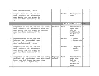 situasi formal dan informal (TP No. 23)
12. memproduksi teks lisan, tulis, dan visual
untuk berinteraksi dan berkomunikasi
dalam konteks yang lebih beragam dan
dalam situasi formal dan informal (TP No.
24)
Portofolio - Bergotong royong
- Kreatif
4
TOTAL JAMPEL KELAS VII 108
13. menggunakan teks lisan, tulis, dan visual
untuk berinteraksi dan berkomunikasi
dalam konteks yang lebih beragam dan
dalam situasi formal dan informal (TP No.
4)
Teks Recount
Lisan, Tulis,
dan Visual
Diri Sendiri Praktik - Beriman, bertakwa
kepada Tuhan
YME dan
berakhlak mulia
- Berkebinekaan
global
4
14.
z
memahami teks lisan, tulis, dan visual untuk
berinteraksi dan berkomunikasi dalam
konteks yang lebih beragam dan dalam
situasi formal dan informal (TP No. 5)
Tes Tulis - Mandiri
- Bernalar kritis
4
15. memproduksi teks lisan, tulis, dan visual
untuk berinteraksi dan berkomunikasi
dalam konteks yang lebih beragam dan
dalam situasi formal dan informal (TP No.
6)
Portofolio - - Bergotong
royong
- - Kreatif
4
16. menggunakan teks tulis dan visual untuk
berinteraksi dan berkomunikasi dalam
konteks yang lebih beragam dan dalam
situasi formal dan informal (TP No. 16 )
Teks Greeting
Card Tulis dan
visual
Lingkungan
Indonesia
Praktik - Beriman, bertakwa
kepada Tuhan
YME dan
berakhlak mulia
- Berkebinekaan
global
4
 