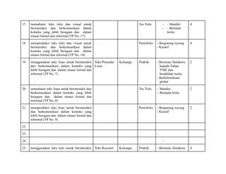 17. memahami teks tulis dan visual untuk
berinteraksi dan berkomunikasi dalam
konteks yang lebih beragam dan dalam
situasi formal dan informal (TP No. 17)
Tes Tulis - - Mandiri
- - Bernalar
kritis
4
18. memproduksi teks tulis dan visual untuk
berinteraksi dan berkomunikasi dalam
konteks yang lebih beragam dan dalam
situasi formal dan informal (TP No. 18)
Portofolio - Bergotong royong
- Kreatif
4
19. menggunakan teks lisan untuk berinteraksi
dan berkomunikasi dalam konteks yang
lebih beragam dan dalam situasi formal dan
informal (TP No. 7)
Teks Prosedur
Lisan
Keluarga Praktik - Beriman, bertakwa
kepada Tuhan
YME dan
berakhlak mulia
- Berkebinekaan
global
2
20. memahami teks lisan untuk berinteraksi dan
berkomunikasi dalam konteks yang lebih
beragam dan dalam situasi formal dan
informal (TP No. 8)
Tes Tulis - Mandiri
- Bernalar kritis
2
21. memproduksi teks lisan untuk berinteraksi
dan berkomunikasi dalam konteks yang
lebih beragam dan dalam situasi formal dan
informal (TP No. 9)
Portofolio - Bergotong royong
- Kreatif
2
22.
23. -
24. -
25. menggunakan teks tulis untuk berinteraksi Teks Recount Keluarga Praktik - Beriman, bertakwa 4
 