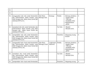 32. -
33.
34. menggunakan teks tulis untuk berinteraksi
dan berkomunikasi dalam konteks yang
lebih beragam dan dalam situasi formal dan
informal (TP No.61)
Teks Short
Message Tulis
Keluarga Praktik - Beriman, bertakwa
kepada Tuhan
YME dan
berakhlak mulia
- Berkebinekaan
global
4
35. memahami teks tulis untuk berinteraksi dan
berkomunikasi dalam konteks yang lebih
beragam dan dalam situasi formal dan
informal (TP No.62)
Tes Tulis - Mandiri
- Bernalar kritis
4
36. memproduksi teks tulis untuk berinteraksi
dan berkomunikasi dalam konteks yang
lebih beragam dan dalam situasi formal dan
informal (TP No.63)
Portofolio - Bergotong royong
- Kreatif
4
37. menggunakan teks visual untuk berinteraksi
dan berkomunikasi dalam konteks yang
lebih beragam dan dalam situasi formal dan
informal (TP No. 64)
Teks Short
Message Visual
Lingkungan
Indonesia
Praktik - Beriman, bertakwa
kepada Tuhan
YME dan
berakhlak mulia
- Berkebinekaan
global
4
38. memahami teks visual untuk berinteraksi
dan berkomunikasi dalam konteks yang
lebih beragam dan dalam situasi formal dan
informal (TP No.65)
Tes Tulis - Mandiri
- Bernalar kritis
4
39. memproduksi teks visual untuk berinteraksi Portofolio - Bergotong royong 4
 