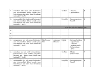 47 memahami teks visual untuk berinteraksi
dan berkomunikasi dalam konteks yang
lebih beragam dan dalam situasi formal dan
informal (TP No.74)
Tes Tulis - Mandiri
- Bernalar kritis
4
48. memproduksi teks visual untuk berinteraksi
dan berkomunikasi dalam konteks yang
lebih beragam dan dalam situasi formal dan
informal (TP No.75)
Portofolio - Bergotong royong
- Kreatif
4
JUMLAH JAM KELAS VIII 108
49.
50. -
51.
52. menggunakan teks tulis untuk berinteraksi
dan berkomunikasi dalam konteks yang
lebih beragam dan dalam situasi formal dan
informal (TP No.22)
Teks Prosedur
Tulis
Lingkungan
Indonesia
Praktik - Beriman, bertakwa
kepada Tuhan
YME dan
berakhlak mulia
- Berkebinekaan
global
2
53. memahami teks tulis untuk berinteraksi dan
berkomunikasi dalam konteks yang lebih
beragam dan dalam situasi formal dan
informal (TP No.23)
Tes Tulis - Mandiri
- Bernalar kritis
4
51. memproduksi teks tulis untuk berinteraksi
dan berkomunikasi dalam konteks yang
lebih beragam dan dalam situasi formal dan
informal (TP No.24)
Portofolio - Bergotong royong
- Kreatif
4
 