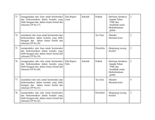 73 menggunakan teks lisan untuk berinteraksi
dan berkomunikasi dalam konteks yang
lebih beragam dan dalam situasi formal dan
informal (TP No.37)
Teks Report
Lisan
Sekolah Praktik - Beriman, bertakwa
kepada Tuhan
YME dan
berakhlak mulia
- Berkebinekaan
global
2
74. memahami teks lisan untuk berinteraksi dan
berkomunikasi dalam konteks yang lebih
beragam dan dalam situasi formal dan
informal (TP No.38)
Tes Tulis - Mandiri
- Bernalar kritis
2
75 memproduksi teks lisan untuk berinteraksi
dan berkomunikasi dalam konteks yang
lebih beragam dan dalam situasi formal dan
informal (TP No.39)
Portofolio - Bergotong royong
- Kreatif
2
76. menggunakan teks tulis untuk berinteraksi
dan berkomunikasi dalam konteks yang
lebih beragam dan dalam situasi formal dan
informal (TP No.40)
Teks Report
Tulis
Sekolah Praktik - Beriman, bertakwa
kepada Tuhan
YME dan
berakhlak mulia
- Berkebinekaan
global
2
77. memahami teks tulis untuk berinteraksi dan
berkomunikasi dalam konteks yang lebih
beragam dan dalam situasi formal dan
informal (TP No.41)
Tes Tulis - Mandiri
- Bernalar kritis
4
78. memproduksi teks tulis untuk berinteraksi
dan berkomunikasi dalam konteks yang
lebih beragam dan dalam situasi formal dan
informal (TP No.42)
Portofolio - Bergotong royong
- Kreatif
2
 
