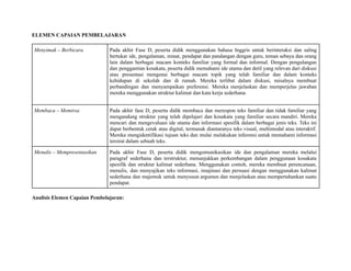 ELEMEN CAPAIAN PEMBELAJARAN
Menyimak – Berbicara Pada akhir Fase D, peserta didik menggunakan bahasa Inggris untuk berinteraksi dan saling
bertukar ide, pengalaman, minat, pendapat dan pandangan dengan guru, teman sebaya dan orang
lain dalam berbagai macam konteks familiar yang formal dan informal. Dengan pengulangan
dan penggantian kosakata, peserta didik memahami ide utama dan detil yang relevan dari diskusi
atau presentasi mengenai berbagai macam topik yang telah familiar dan dalam konteks
kehidupan di sekolah dan di rumah. Mereka terlibat dalam diskusi, misalnya membuat
perbandingan dan menyampaikan preferensi. Mereka menjelaskan dan memperjelas jawaban
mereka menggunakan struktur kalimat dan kata kerja sederhana.
Membaca – Memirsa Pada akhir fase D, peserta didik membaca dan merespon teks familiar dan tidak familiar yang
mengandung struktur yang telah dipelajari dan kosakata yang familiar secara mandiri. Mereka
mencari dan mengevaluasi ide utama dan informasi spesifik dalam berbagai jenis teks. Teks ini
dapat berbentuk cetak atau digital, termasuk diantaranya teks visual, multimodal atau interaktif.
Mereka mengidentifikasi tujuan teks dan mulai melakukan inferensi untuk memahami informasi
tersirat dalam sebuah teks.
Menulis – Mempresentasikan Pada akhir Fase D, peserta didik mengomunikasikan ide dan pengalaman mereka melalui
paragraf sederhana dan terstruktur, menunjukkan perkembangan dalam penggunaan kosakata
spesifik dan struktur kalimat sederhana. Menggunakan contoh, mereka membuat perencanaan,
menulis, dan menyajikan teks informasi, imajinasi dan persuasi dengan menggunakan kalimat
sederhana dan majemuk untuk menyusun argumen dan menjelaskan atau mempertahankan suatu
pendapat.
Analisis Elemen Capaian Pembelajaran:
 