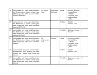 79. menggunakan teks visual untuk berinteraksi
dan berkomunikasi dalam konteks yang
lebih beragam dan dalam situasi formal dan
informal (TP No.43)
Teks Report
Visual
Lingkungan
Indonesia
Praktik - Beriman, bertakwa
kepada Tuhan
YME dan
berakhlak mulia
- Berkebinekaan
global
2
80. memahami teks visual untuk berinteraksi
dan berkomunikasi dalam konteks yang
lebih beragam dan dalam situasi formal dan
informal (TP No.44)
Tes Tulis - Mandiri
- Bernalar kritis
2
81. memproduksi teks visual untuk berinteraksi
dan berkomunikasi dalam konteks yang
lebih beragam dan dalam situasi formal dan
informal (TP No.45)
Portofolio - Bergotong royong
- Kreatif
2
82. menggunakan teks lisan untuk berinteraksi
dan berkomunikasi dalam konteks yang
lebih beragam dan dalam situasi formal dan
informal
Teks
Advertisement
Lisan
Sekolah Praktik - Beriman, bertakwa
kepada Tuhan
YME dan
berakhlak mulia
- Berkebinekaan
global
2
83. memahami teks lisan untuk berinteraksi dan
berkomunikasi dalam konteks yang lebih
beragam dan dalam situasi formal dan
informal
Tes Tulis - Mandiri
- Bernalar kritis
4
84. memproduksi teks lisan untuk berinteraksi
dan berkomunikasi dalam konteks yang
lebih beragam dan dalam situasi formal dan
informal
Portofolio - Bergotong royong
- Kreatif
2
 