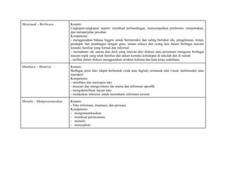 Menyimak – Berbicara Konten:
Ungkapan-ungkapan seperti: membuat perbandingan, menyampaikan preferensi, menjelaskan,
dan memperjelas jawaban
Kompetensi:
- menggunakan bahasa Inggris untuk berinteraksi dan saling bertukar ide, pengalaman, minat,
pendapat dan pandangan dengan guru, teman sebaya dan orang lain dalam berbagai macam
konteks familiar yang formal dan informal.
- memahami ide utama dan detil yang relevan dari diskusi atau presentasi mengenai berbagai
macam topik yang telah familiar dan dalam konteks kehidupan di sekolah dan di rumah
- terlibat dalam diskusi menggunakan struktur kalimat dan kata kerja sederhana
Membaca – Memirsa Konten:
Berbagai jenis teks (dapat berbentuk cetak atau digital), termasuk teks visual, multimodal, atau
interaktif
Kompetensi:
- membaca dan merespon teks
- mencari dan mengevaluasi ide utama dan informasi spesifik
- mengidentifikasi tujuan teks
- melakukan inferensi untuk memahami informasi tersirat
Menulis – Mempresentasikan Konten:
- Teks informasi, imajinasi, dan persuasi
Kompetensi:
- mengomunikasikan
- membuat perencanaan
- menulis
- menyajikan
 