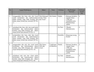 No. Tujuan Pembelajaran Materi Tema Penilaian Profil Pelajar
Pancasila
Perkiraan
Jumlah
Jam
1. menggunakan teks lisan, tulis, dan visual
untuk berinteraksi dan berkomunikasi
dalam konteks yang lebih beragam dan
dalam situasi formal dan informal (TP No.
1)
Teks Deskriptif
Lisan, Tulis,
dan Visual
Diri Sendiri Praktik - Beriman, bertakwa
kepada Tuhan
YME dan
berakhlak mulia
- Berkebinekaan
global
6
2. memahami teks lisan, tulis, dan visual untuk
berinteraksi dan berkomunikasi dalam
konteks yang lebih beragam dan dalam
situasi formal dan informal (TP No. 2)
Tes Tulis - Mandiri
- Bernalar kritis
8
3. memproduksi teks lisan, tulis, dan visual
untuk berinteraksi dan berkomunikasi
dalam konteks yang lebih beragam dan
dalam situasi formal dan informal (TP No.
3)
Portofolio - Bergotong royong
- Kreatif
6
4. menggunakan teks tulis dan visual untuk
berinteraksi dan berkomunikasi dalam
konteks yang lebih beragam dan dalam
situasi formal dan informal (TP No. 19)
Teks Notice
Tulis dan
visual
Lingkungan
di Indonesia
Praktik - Beriman, bertakwa
kepada Tuhan
YME dan
berakhlak mulia
- Berkebinekaan
global
4
5. memahami teks tulis dan visual untuk
berinteraksi dan berkomunikasi dalam
konteks yang lebih beragam dan dalam
situasi formal dan informal (TP No. 20)
Tes Tulis - Mandiri
- Bernalar kritis
4
 