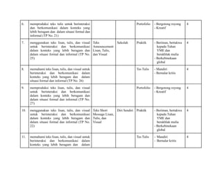 6. memproduksi teks tulis untuk berinteraksi
dan berkomunikasi dalam konteks yang
lebih beragam dan dalam situasi formal dan
informal (TP No. 21)
Portofolio - Bergotong royong
- Kreatif
4
7. menggunakan teks lisan, tulis, dan visual
untuk berinteraksi dan berkomunikasi
dalam konteks yang lebih beragam dan
dalam situasi formal dan informal (TP No.
25)
Teks
Announcement
Lisan, Tulis,
dan Visual
Sekolah Praktik - Beriman, bertakwa
kepada Tuhan
YME dan
berakhlak mulia
- Berkebinekaan
global
4
8. memahami teks lisan, tulis, dan visual untuk
berinteraksi dan berkomunikasi dalam
konteks yang lebih beragam dan dalam
situasi formal dan informal (TP No. 26)
Tes Tulis - Mandiri
- Bernalar kritis
4
9. memproduksi teks lisan, tulis, dan visual
untuk berinteraksi dan berkomunikasi
dalam konteks yang lebih beragam dan
dalam situasi formal dan informal (TP No.
27)
Portofolio - Bergotong royong
- Kreatif
4
10. menggunakan teks lisan, tulis, dan visual
untuk berinteraksi dan berkomunikasi
dalam konteks yang lebih beragam dan
dalam situasi formal dan informal (TP No.
22)
Teks Short
Message Lisan,
Tulis, dan
Visual
Diri Sendiri Praktik - Beriman, bertakwa
kepada Tuhan
YME dan
berakhlak mulia
- Berkebinekaan
global
4
11. memahami teks lisan, tulis, dan visual untuk
berinteraksi dan berkomunikasi dalam
konteks yang lebih beragam dan dalam
Tes Tulis - Mandiri
- Bernalar kritis
4
 