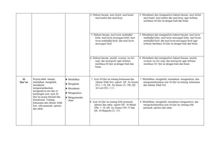 4. Hukum bacaan, mad shilah, mad badal,
mad tamkin dan mad farqi,
4. Memahami dan menganalisis hukum bacaan, mad shilah,
mad badal, mad tamkin dan mad farqi, agar terbiasa
membaca Al-Qur`an dengan baik dan benar.
5. Hukum bacaan, mad lazim mukhaffaf
kilmi, mad lazim mutsaqqal kilmi, mad
lazim mukhaffaf harfi, dan mad lazim
mutsaqqal harfi
5. Memahami dan menganalisis hukum bacaan, mad lazim
mukhaffaf kilmi, mad lazim mutsaqqal kilmi, mad lazim
mukhaffaf harfi, dan mad lazim mutsaqqal harfi agar
terbiasa membaca Al-Qur`an dengan baik dan benar.
6. Hukum bacaan, imalah, isymam, tas-hil,
naql, dan mad/qashr agar terbiasa
membaca Al-Qur`an dengan baik dan
benar.
6. Memahami dan menganalisis hukum bacaan, imalah,
isymam, tas-hil, naql, dan mad/qashr agar terbiasa
membaca Al- Qur`an dengan baik dan benar.
Al-
Qur’an
Peserta didik mampu
melafalkan, menghafal,
memahami,
mengomunikasikan,
menganalisis arti dan isi
kandungan ayat- ayat Al-
Qur’an secara tekstual dan
kontekstual. Tentang
kekuasaan dan rahmat Allah
Swt, sifat pemurah, optimis
dan sabar,
● Melafalkan
● Menghafal
● Memahami
● Menganalisis
● Mengomunika
sikan
7. Ayat Al-Qur’an tentang kekuasaan dan
rahmat Allah Swt, seperti: QS. As-Syams
(91): 1-10, QS. Ali Imran (3): 190, QS.
Al-Lail (92): 1-11,
7. Melafalkan, menghafal, memahami, menganalisis, dan
mengomunikasikan ayat Al-Qur’an tentang kekuasaan
dan rahmat Allah Swt
8. Ayat Al-Qur’an tentang Sifat pemurah,
optimis dan sabar, seperti QS. Al-Balad
(90): 1- 10, QS. Az-Zumar (39): 53 dan
QS. Al-Baqarah (2): 153,
8. Melafalkan, menghafal, memahami menganalisis, dan
mengomunikasikan ayat Al-Qur’an, tentang sifat
pemurah, optimis dan sabar.
 