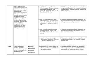infak di jalan Allah Swt.,
adanya kehidupan dunia yang
sementara dan akhirat yang
kekal, sikap peduli terhadap
masyarakat dan
lingkungannya, bersikap jujur
dalam bermuamalah,
semangat menuntut ilmu baik
secara tekstual maupun
kontekstual agar terwujud
pribadi yang berakhlakul
karimah, menghindari sifat
sekulerisme, hedonisme, dan
korupsi yang dapat
merugikan diri sendiri
maupun orang lain dalam
kehidupan bermasyarakat
berbangsa dan bernegara.
9. Ayat Al-Qur’an tentang infak di jalan
Allah Swt. adanya kehidupan dunia yang
sementara dan akhirat yang kekal,
seperti: QS. Al-Fajr (89): 15-18, Q.S. Al-
Baqarah (2): 254 dan 261,
9. Melafalkan, menghafal, memahami menganalisis, dan
mengomunikasikan ayat Al-Qur’an tentang Infak di jalan
Allah Swt. adanya kehidupan dunia yang sementara dan
akhirat yang kekal.
10. Ayat Al-Qur’an tentang Sikap peduli
terhadap masyarakat dan lingkungannya,
seperti: QS. Al-A’la (87): 14-19, QS. Al-
Qashash (28): 77 dan QS. Ali Imran (3):
148
10. Melafalkan, menghafal, memahami menganalisis, dan
mengomunikasikan ayat Al-Qur’an tentang sikap peduli
terhadap masyarakat dan lingkungannya.
11. Ayat Al-Qur’an tentang bersikap jujur
dalam bermuamalah, seperti: QS. AL-
Muthaffifin (83): 1-17; QS. Al- An’am
(6): 152
11. Melafalkan, menghafal, memahami menganalisis, dan
mengomunikasikan ayat Al-Qur’an tentang bersikap
jujur dalam bermuamalah.
12. Ayat Al-Qur’an tentang semangat
menuntut ilmu, seperti: QS. ‘Abasa (80):
1-10; QS. Al-Mujadilah (58): 11
12. Melafalkan, menghafal, memahami menganalisis, dan
mengomunikasikan ayat Al-Qur’an tentang semangat
menuntut ilmu.
Hadis Peserta didik mampu
membaca, menghafal,
memahami dan menganalisis
arti dan isi kandungan hadis
secara tekstual dan
● Membaca
● Menghafalkan
● Memahami
● Menganalisis
13. Hadis tentang sifat pemurah, seperti: HR.
Muslim dari Abu Hurairah, HR. Muslim
dari Jabir bin Abdillah
13. Membaca, menghafal, memahami dan menganalisis
hadis tentang sifat pemurah. Seperti: HR. Muslim dari
Abu Hurairah, HR. Muslim dari Jabir bin Abdillah
 