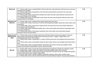 Menyimak 8.1.1 Peserta didik mampu mengidentifikasi informasi teks iklan yang berbentuk audiovisual dan aural yang
dibacakan dan didengar.
8.1.2 Peserta didik mampu menganalisis unsur teks iklan yang berbentuk audiovisual dan aural yang
dibacakan dan didengar.
8.1.3 Peserta didik mampu menemukan kosakata baru dalam teks iklan yang berbentuk audiovisual dan
aural yang dibacakan dan didengar.
8.1.4 Peserta didik mampu menyimpulkan pesan dalam teks iklan yang berbentuk audiovisual dan aural
yang dibacakan dan didengar.
2 JP
Membaca dan
Memirsa
8.1.1 Peserta didik mampu membaca teks cerkak dengan lafal yang benar.
8.1.2 Peserta didik mampu menemukan informasi atau beberapa pernyataan dalam teks cerita cerkak visual
yang dipirsa.
8.1.3 Peserta didik mampu menemukan makna tersurat dan tersirat dari teks cerita cerkak/ wawancara/
iklan/ layang visual yang dipirsa.
8.1.4 Peserta didik mampu menjawab prediksi atas isi teks cerita cerkak visual dengan menyertakan bukti-
bukti yang mendukung.
8.1.5 Peserta didik mampu menunjukkan keterkaitan teks cerita cerkak visual yang dipirsa dengan
kehidupan sehari-hari yang dibaca.
2 JP
Berbicara dan
Mempresenta
sikan
8.1.1 Peserta didik mampu menjawab pertanyaan terkait teks wawan rembug yang diajukan orang lain
dalam wawan rembug dengan menggunakan bahasa yang santun ( Unggah- Ungguh Basa ) dan
menghargai lawan bicara ( Tata Krama ).
8.1.2 Peserta didik mampu menganalisis isi wawan rembug secara lisan dari berbagai topik aktual secara
kritis.
8.1.3 Peserta didik mampu menyampikan pesan dari teks wawan rembug dari berbagai topik aktual secara
kritis.
8.1.4 Peserta didik mampu mempresentasikan hasil diskusi teks wawan rembug yang disajikan dalam
bentuk visual dengan memperhatikan volume, intonasi dan jeda.
2 JP
Menulis
8.1.1 Peserta didik mampu menulis teks layang berdasarkan pengalaman pribadhi dan kehidupan sehari-
hari menggunakan unggah-ungguh basa beserta basa logat disajikan dalam bentuk visualisi.
8.1.2 Peserta didik mampu menyunting teks layang yang disusun bersama teman lain dengan berdasarkan
pedoman Ejaan Basa Jawa Unggah-Ungguh Basa.
8.1.3 Peserta didik mampu menyalin sebagian kalimatteks layang ke dalam tulisan carakan Jawa.
8.1.4 Peserta didik mampu menulis kalimat sederhana berupa tembang macapat ( Pucung )yang berkaitan
2 JP
 