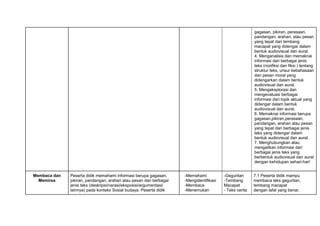 gagasan, pikiran, perasaan,
pandangan, arahan, atau pesan
yang tepat dari tembang
macapat yang didengar dalam
bentuk audiovisual dan aural.
4. Menganalisis dan memaknai
informasi dari berbagai jenis
teks (nonfiksi dan fiksi ) tentang
struktur teks, unsur kebahasaan
dan pesan moral yang
didengarkan dalam bentuk
audiovisual dan aural.
5. Mengeksplorasi dan
mengevaluasi berbagai
informasi dari topik aktual yang
didengar dalam bentuk
audiovisual dan aural.
6. Memaknai informasi berupa
gagasan,pikiran,perasaan,
pandangan, arahan atau pesan
yang tepat dari berbagai jenis
teks yang didengar dalam
bentuk audiovisual dan aural.
7. Menghubungkan atau
mengaitkan informasi dari
berbagai jenis teks yang
berbentuk audiovisual dan aural
dengan kehidupan sehari-hari’
Membaca dan
Memirsa
Peserta didik memahami informasi berupa gagasan,
pikiran, pandangan, arahan atau pesan dari berbagai
jenis teks (deskripsi/narasi/eksposisi/argumentasi/
lainnya) pada konteks Sosial budaya. Peserta didik
-Memahami
-Mengidentifikasi
-Membaca
-Menemukan
-Geguritan
-Tembang
Macapat
- Teks cerita
7.1 Peserta didik mampu
membaca teks geguritan,
tembang macapat
dengan lafal yang benar.
 
