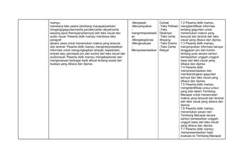 mampu
membaca teks sastra (tembang macapat/parikan/
dongeng/geguritan/cerita pendek/cerita rakyat/cerita
wayang epos Ramayana/lainnya) dari teks visual dan
audio visual. Peserta didik mampu membaca teks
paragraf
aksara Jawa untuk menemukan makna yang tersurat
dan tersirat. Peserta didik mampu menginterpretasikan
informasi untuk mengungkapkan simpati, kepedulian,
empati atau pendapat pro dan kontra dari teks visual dan
audiovisual. Peserta didik mampu mengeksplorasi dan
mengevaluasi berbagai topik aktual tentang sosial dan
budaya yang dibaca dan dipirsa.
-Menjawab
-Menyimpulkan
-
mengintreprestasik
an
-Mengeksplorasi
-Mengevaluasi
-
Mempresentasikan
Cerkak
-Teks Pidhato
-Teks
Deskripsi
-Teks cerita
Wayang
-Teks Drama
-Teks Cerita
Rakyat
7.2 Peserta didik mampu
mengidentifikasi informasi
tentang geguritan untuk
menemukan makna yang
tersurat dan tersirat dari teks
visual yang dibaca dan dipirsa.
7.3 Peserta didik mampu
menyimpulkan informasi berupa
tanggapan pro dan kontra
tentang puisi secara santun
berdasarkan unggah-ungguh
basa dari teks visual yang
dibaca dan dipirsa.
7.4 Peserta didik
mempresentasikan dan
membandingkan geguritan
lainnya dari teks visual yang
dibaca dan dipirsa.
7.5 Peserta didik mampu
mengidentifikasi unsur-unsur
yang ada dalam Tembang
Macapat untuk menemukan
makna yang tersurat dan tersirat
dari teks visual yang dibaca dan
dipirsa.
7.6 Peserta didik mampu
menentukan pesan dari
Tembang Macapat secara
santun berdasarkan unggah-
ungguh basa dari teks visual
yang dibaca dan dipirsa.
7.7 Peserta didik mampu
mempresentasikan hasil
evaluasi isi Tembang Macapat
 