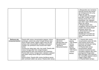 3. Menganalisis dan memaknai
informasi tersurat dan tersirat
dari berbagai jenis teks yang
dibaca dan dipirsa.
4. Menganalisis dari berbagai
jenis teks ( nonfiksi dan fiksi
)tentang struktur teks, unsur
kebahasaan, dan ungkapan
jawa dalam ragam bahasa yang
dibaca dan dipirsa.
5. Menghubungkan atau
mengaitkan informasi yang ada
di dalam teks drama dengan
kehidupan sehari-hari.
6. Menyimpulkan pesan dari
berbagai teks yang
ditulisdengan huruf latin dan
huruf Jawa yang dibaca dan
dipirsa.
Berbicara dan
mempresentasikan
Peserta didik mampu menyampaikan gagasan, pikiran,
pandangan, arahan atau pesan dengan bahasa Jawa
sesuai dengan kaidah unggah-ungguh basa dan tata
bahasa untuk menyampaikan pendapat, pemecahan
masalah, dan pemberian solusi secara lisan dalam
bentuk
monolog dan dialog logis, kritis, dan kreatif. Peserta didik
mampu menggunakan dan mengembangkan
perbendaharaan kata untuk berbicara dan presentasi.
Peserta didik mampu menggunakan ungkapan-ungkapan
jawa dalam dialog sesuai dengan norma kesopanan
dalam
berkomunikasi. Peserta didik mampu berdiskusi secara
aktif, kontributif, efektif, dan santun. Peserta didik mampu
-Menyampaikan
-Memaknai
-Menggunakan dan
Mengembangkan
- Berdiskusi
-Mempresentasikan
-Teks cerita
wayang
-Teks Wawan
rembug
-Ragam
Bahasa
-Geguritan
-Teks Drama
-Tataran
Bahasa
7.1 Peserta didik mampu
menyampaikan pesan dari teks
cerita wayang secara lisan
berbentuk monolog dan dialog
logis,kritis dan kreatif.
7.2 Peserta didik mampu
menyampaikan dengan
memaknai kosakata barudan
menyajikan gagasan teks cerita
wayangyang menggunakan
Basa Rinengga untuk berbicara
dan menyajikan gagasan sesuai
unggah-ungguh basa.
7.3 Peserta dididk mamapu
 