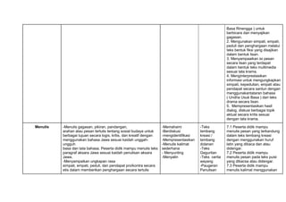 Basa Rinengga ) untuk
berbicara dan menyajikan
gagasan.
2. Mengunakan simpati, empati,
peduli dan penghargaan melalui
teks bentuk fiksi yang disajikan
dalam bentuk lisan.
3. Menyampaaikan isi pesan
secara lisan yang terdapat
dalam bentuk teks multimedia
sesuai tata krama.
4. Menginterprestasikan
informasi untuk mengungkapkan
simpati, kepedulian, empati atau
pendapat secara santun dengan
menggunakantataran bahasa
( Undha Usuk Basa ) dari teks
drama secara lisan.
5. Mempresentasikan hasil
dialog, diskusi berbagai topik
aktual secara kritis sesuai
dengan tata krama.
Menulis -Menulis gagasan, pikiran, pandangan,
arahan atau pesan tertulis tentang sosial budaya untuk
berbagai tujuan secara logis, kritis, dan kreatif dengan
menggunakan bahasa Jawa sesuai kaidah unggah-
ungguh
basa dan tata bahasa. Peserta didik mampu menulis teks
paragraf aksara Jawa sesuai kaidah penulisan aksara
Jawa.
-Menyampaikan ungkapan rasa
simpati, empati, peduli, dan pendapat pro/kontra secara
etis dalam memberikan penghargaan secara tertulis
-Memahami
-Berdiskusi
-mengidentifikasi
-Mempresentasikan
-Menulis kalimat
sederhana
- Menyunting
-Menyalin
-Teks
tembang
kreasi /
tembang
dolanan
-Teks
Geguritan
-Teks cerita
wayang
-Paugeran
Panulisan
7.1 Peserta didik mampu
menulis pesan yang terkandung
dalam teks tembang kreasi
dengan menggunakan huruf
latin yang dibaca dan atau
didengar.
7.2 Peserta didik mampu
menulis pesan pada teks puisi
yang dibacsa atau didengar.
7.3 Peserta didik mampu
menulis kalimat menggunakan
 