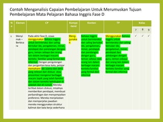 N
o
Elemen CP Kompe
-tensi
Konten TP Kelas
7 8 9
1 Menyi
mak –
Berbica
ra
Pada akhir fase D, siswa
menggunakan Bahasa Inggris
untuk berinteraksi dan saling
bertukar ide, pengalaman, minat,
pendapat dan pandangan dengan
guru, teman sebaya dan orang
lain dalam berbagai macam
konteks familiar yang formal dan
informal. Dengan pengulangan
dan pergantian kosa kata, pelajar
memahami ide utama dan detil
yang relevan dari diskusi atau
presentasi mengenai berbagai
macam topik yang telah familiar
dan dalam konteks kehidupan di
sekolah dan di rumah. Mereka
terlibat dalam diskusi, misalnya
memberikan pendapat, membuat
perbandingan dan menyampaikan
preferensi. Mereka menjelaskan
dan memperjelas jawaban
mereka menggunakan struktur
kalimat dan kata kerja sederhana
Meng-
gunaka
n
Bahasa Inggris
untuk berinteraksi
dan saling bertukar
ide, pengalaman,
minat, pendapat
dan pandangan
dengan guru,
teman sebaya dan
orang lain dalam
berbagai macam
konteksfamiliar
yang formal dan
informal
Menggunakan Bahasa
Inggris untuk
berinteraksi dan saling
bertukar ide,
pengalaman, minat,
pendapat dan
pandangan dengan
guru, teman sebaya
dan orang lain dalam
berbagai macam
konteks familiar yang
formal dan informal
  
Contoh Menganalisis Capaian Pembelajaran Untuk Merumuskan Tujuan
Pembelajaran Mata Pelajaran Bahasa Inggris Fase D
 