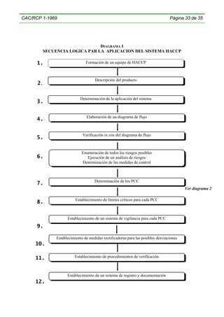 CAC/RCP 1-1969

Página 33 de 35

DIAGRAMA 1
SECUENCIA LOGICA PAR LA APLICACION DEL SISTEMA HACCP

1.

Formación de un equipo de HACCP

2.

Descripción del producto

3.

Determinación de la aplicación del sistema

4.

Elaboración de un diagrama de flujo

5.

Verificación in situ del diagrama de flujo

6.

Enumeración de todos los riesgos posibles
Ejecución de un análisis de riesgos
Determinación de las medidas de control

7.

Determinación de los PCC
Ver diagrama 2

8.

Establecimiento de límites críticos para cada PCC

Establecimiento de un sistema de vigilancia para cada PCC

9.
Establecimiento de medidas rectificadoras para las posibles desviaciones

10.
11.

Establecimiento de procedimientos de verificación

Establecimiento de un sistema de registro y documentación

12.

 