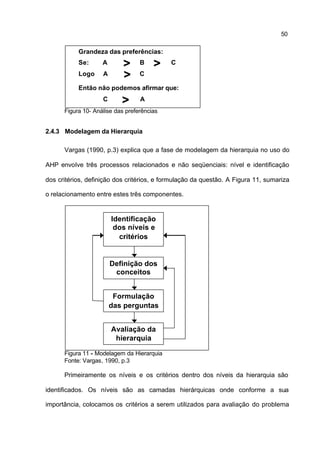 50

           Grandeza das preferências:
           Se:      A       >     B    >    C
           Logo     A       >     C

           Então não podemos afirmar que:
                    C      >      A
      Figura 10- Análise das preferências


2.4.3 Modelagem da Hierarquia

      Vargas (1990, p.3) explica que a fase de modelagem da hierarquia no uso do

AHP envolve três processos relacionados e não seqüenciais: nível e identificação

dos critérios, definição dos critérios, e formulação da questão. A Figura 11, sumariza

o relacionamento entre estes três componentes.


                        Identificação
                         dos níveis e
                          critérios


                        Definição dos
                         conceitos


                         Formulação
                        das perguntas


                        Avaliação da
                         hierarquia

      Figura 11 - Modelagem da Hierarquia
      Fonte: Vargas, 1990, p.3

      Primeiramente os níveis e os critérios dentro dos níveis da hierarquia são

identificados. Os níveis são as camadas hierárquicas onde conforme a sua

importância, colocamos os critérios a serem utilizados para avaliação do problema
 