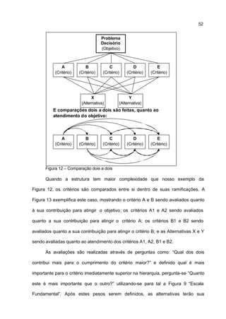 52


                                     Problema
                                     Decisório
                                     (Objetivo)



               A            B             C                D            E
           (Critério)   (Critério)    (Critério)       (Critério)   (Critério)




                               X                         Y
                         (Alternativa)             (Alternativa)
          E comparações dois a dois são feitas, quanto ao
          atendimento do objetivo:




               A            B             C                D            E
           (Critério)   (Critério)    (Critério)       (Critério)   (Critério)




      Figura 12 – Comparação dois a dois

      Quando a estrutura tem maior complexidade que nosso exemplo da

Figura 12, os critérios são comparados entre si dentro de suas ramificações. A

Figura 13 exemplifica este caso, mostrando o critério A e B sendo avaliados quanto

à sua contribuição para atingir o objetivo; os critérios A1 e A2 sendo avaliados

quanto a sua contribuição para atingir o critério A; os critérios B1 e B2 sendo

avaliados quanto a sua contribuição para atingir o critério B; e as Alternativas X e Y

sendo avaliadas quanto ao atendimento dos critérios A1, A2, B1 e B2.

      As avaliações são realizadas através de perguntas como: “Qual dos dois

contribui mais para o cumprimento do critério maior?” e definido qual é mais

importante para o critério imediatamente superior na hierarquia, pergunta-se “Quanto

este é mais importante que o outro?” utilizando-se para tal a Figura 9 “Escala

Fundamental”. Após estes pesos serem definidos, as alternativas terão sua
 