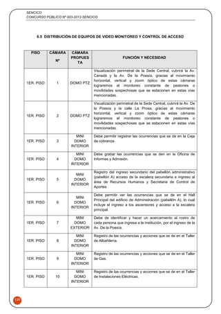 SENCICO
CONCURSO PÚBLICO Nº 003-2012-SENCICO
129
6.5 DISTRIBUCIÓN DE EQUIPOS DE VIDEO MONITOREO Y CONTROL DE ACCESO
PISO CÁMARA
Nº
CÁMARA
PROPUES
TA
FUNCIÓN Y NECESIDAD
1ER. PISO 1 DOMO PTZ
Visualización perimetral de la Sede Central, cubrirá la Av.
Canadá y la Av. De la Poesía, gracias al movimiento
horizontal, vertical y zoom óptico de estas cámaras
lograremos el monitoreo constante de peatones o
movilidades sospechosas que se estacionen en estas vías
mencionadas.
1ER. PISO 2 DOMO PTZ
Visualización perimetral de la Sede Central, cubrirá la Av. De
la Poesía y la calle La Prosa, gracias al movimiento
horizontal, vertical y zoom óptico de estas cámaras
lograremos el monitoreo constante de peatones o
movilidades sospechosas que se estacionen en estas vías
mencionadas.
1ER. PISO 3
MINI
DOMO
INTERIOR
Debe permitir registrar las ocurrencias que se de en la Caja
de cobranza.
1ER. PISO 4
MINI
DOMO
INTERIOR
Debe grabar las ocurrencias que se den en la Oficina de
Informes y Admisión.
1ER. PISO 5
MINI
DOMO
INTERIOR
Registro del ingreso secundario del pabellón administrativo
(pabellón A) acceso de la escalera secundaria e ingreso al
área de Recursos Humanos y Secretaria de Control de
Aportes
1ER. PISO 6
MINI
DOMO
INTERIOR
Debe permitir ver las ocurrencias que se de en el Hall
Principal del edificio de Administración (pabellón A), lo cual
incluye el ingreso a los ascensores y acceso a la escalera
principal.
1ER. PISO 7
MINI
DOMO
EXTERIOR
Debe de identificar y hacer un acercamiento al rostro de
cada persona que ingresa a la institución, por el ingreso de la
Av. De la Poesía.
1ER. PISO 8
MINI
DOMO
INTERIOR
Registro de las ocurrencias y acciones que se de en el Taller
de Albañilería.
1ER. PISO 9
MINI
DOMO
INTERIOR
Registro de las ocurrencias y acciones que se de en el Taller
de Gas.
1ER. PISO 10
MINI
DOMO
INTERIOR
Registro de las ocurrencias y acciones que se de en el Taller
de Instalaciones Eléctricas.
 