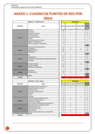 SENCICO
CONCURSO PÚBLICO Nº 003-2012-SENCICO
55
ANEXO 1: CUADRO DE PUNTOS DE RED POR
ÁREA
APORTES 16 1 17
RECEPCION 3 3
RECURSOS HUMANOS 9 1 10
ARCHIVO CENTRAL 2 2
RELACIONES PUBLICAS 7 7
WAWASI 1 1
Garita de Seguridad ( La Poesía) 1 1
GABINETE TOPOGRAFICO 1 1
OFIC. ADJ. GABINETE TOPOGRAFICO 2 2
44
PLANIFICACION Y PRESUPUESTO 12 1 13
INFORMATICA 24 2 5 31
ADMINISTRACION 26 2 1 29
OPERADORA 1 1
74
GIN 11 1 12
CONTABILIDAD 13 1 14
DESARROLLO MANTENIMIENTO E INFRAESTRUCTURA 11 1 12
TESORERIA 15 1 16
54
GERENCIA GENERAL 11 1 2 14
CONTROL INTERNO 10 1 11
FORMACION PROFESIONAL 17 1 18
43
PRESIDENCIA 14 1 2 17
ASESORIA LEGAL 12 1 13
30
14
TOTALES 219 16 10 259
SERVICIOS REGISTROS ACADEMICOS 7 1 8
ADMINISTRACION DE ESCUELA 4 1 5
ASISTENTE SOCIAL 1 1
ESTACION DE CONDUCTORES 2 2
ALMACEN 2 2
TOPICO 4 4
COMEDOR 1 1 2
COORDINACION ACADEMICA ESCUELA 10 1 11
SALA DE PROFESORES ESCUELA 3 1 4
PROMOCION E IMAGEN 2 2
SALA COSTADO COORDINACION ACADEMICA EST 6 1 7
DIRECCION ESCUELA SUPERIOR TECNICA 4 1 5
EMPRENDEDORES Y SGZ 6 1 7
AUDIOVISUALES (RR.PP) 2 2
MURO TROMBE 8 1 9
GERENCIA ZONAL LIMA CALLAO - CF SAN BORJA 5 1 6
3
TOTALES 67 9 1 80
Impresora de Red
PROPUESTO
TOTAL
2do Piso
ACCESS POINTImpresora de RedDATAPABELLON
3er Piso
EDIFICIO "H" - Administrativo
EDIFICIO"B" - LIMA - CALLAO
Areas
4to Piso
3er Piso
2do Piso
1er Piso
DATA
5to Piso
1er Piso
PABELLON Areas
PROPUESTO
TOTALACCESS POINT
ADICIONALES PARA EL PABELLON H
ADICIONALES PARA EL PABELLON B
 