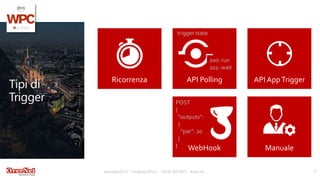 WebHook
POST
{
“outputs”:
{
“par”: 20
}
}
Tipi di
Trigger
www.wpc2015.it – info@wpc2015.it - +39 02 365738.11 - #wpc15it 17
Manuale
Ricorrenza API AppTriggerAPI Polling
200: run
202: wait
trigger state
 