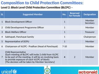 Block Format For Child Development Associate CP02-About Child Protection Committees.pptx