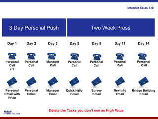Internet Sales 4.0:




   3 Day Personal Push                           Two Week Press

 Day 1        Day 2     Day 3        Day 5        Day 8        Day 11           Day 14




Personal     Personal   Manager     Personal     Personal     Personal         Personal
  Call         Call       Call        Call         Call         Call             Call
  x2




 Personal    Personal   Manager   Quick Hello    Survey       New Info      Bridge Building
Email with    Email      Email      Email         Email        Email             Email
  Price



                         Delete the Tasks you don’t see as High Value
 