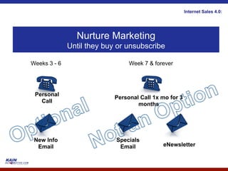 Internet Sales 4.0:




                Nurture Marketing
              Until they buy or unsubscribe

Weeks 3 - 6                      Week 7 & forever




 Personal
                            Personal Call 1x mo for 3
   Call
                                    months




 New Info                   Specials
  Email                      Email           eNewsletter
 