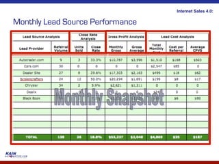 Internet Sales 4.0:

Monthly Lead Source Performance
 