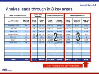Internet Sales 4.0:

Analyze leads through in 3 key areas




                     A key metric is cost per vehicle sold
 
