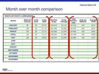 Internet Sales 4.0:

Month over month comparison
 
