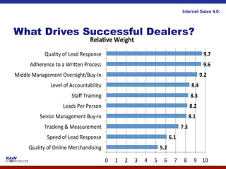 Internet Sales 4.0:




What Drives Successful Dealers?
                                ,-./01-$2-3456$
            ,-./012"34"A7.<"B7=@36=7"                                                   +"'$
      M<;7976:7"13"."P90Q76"J93:7=="                                                   +"%$
80<</7"8.6.>7F761"5L79=0>;1OG-2HI6"                                                   +"#$
              A7L7/"34"M::3-61.N0/012"                                         )"*$
                       ?1.K"C9.0606>"                                          )"($
                   A7.<="J79"J79=36"                                           )"#$
          ?76039"8.6.>7F761"G-2HI6"                                        )"&$
           C9.:D06>"E"87.=-97F761"                                      '"($
             ?@77<"34"A7.<"B7=@36=7"                             %"&$
     ,-./012"34"56/067"879:;.6<0=06>"                     !"#$

                                         !" #" $" %" &" '" (" )" *" +" #!"
 