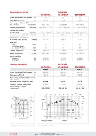 leybold Oerlikon Leybold Vacuum
Catalog Part Vacuum Pump Systems, Edition 2013 11
Ordering Information
Technical Data, 50 Hz
RUVAC (WA/WAU/WS/WSU possible) P2
Backing pump TRIVAC P1
Pumping speed, 50 Hz at 10-1 mbar
(7.5 x 10-2 Torr) m3 x h-1 (cfm)
Ultimate partial pressure mbar (Torr)
Ultimate total pressure
with gas ballast mbar (Torr)
Installed motor power 400 V, 50 Hz kW (hp)
Electrical power consumption
at 10-1 mbar (7.5 x 10-2 Torr) kW (hp)
Noise level
max. dB(A)
without gas ballast
at 1 mbar (0.75 Torr) dB(A)
Oil filling, total, approx. l (qt)
Weight, total, approx. kg (lbs)
Connecting flange
Inlet port DN1
Outlet port DN2
251 251 501
D 40 B D 65 B D 65 B
200.0 (117.8) 210.0 (123.7) 380.0 (223.8)
< 2 x 10-5 (< 1.5 x 10-5) < 2 x 10-5 (< 1.5 x 10-5) < 2 x 10-5 (< 1.5 x 10-5)
< 8 x 10-4 (< 6 x 10-4) < 8 x 10-4 (< 6 x 10-4) < 8 x 10-4 (< 6 x 10-4)
2.6 (3.5) 3.3 (4.5) 4.4 (6.0)
2.0 (2.7) 2.5 (3.4) 2.7 (3.7)
64 65 67
62 63 63
3.3 (3.49) 4.0 (4.23) 4.3 (4.55)
245.0 (540.2) 260.0 (573.3) 305.0 (627.5)
63 ISO-K 63 ISO-K 63 ISO-K
40 ISO-KF 40 ISO-KF 40 ISO-KF
Part No. Part No. Part No.
WAU 251 WAU 251 WAU 501
D 40 B D 65 B D 65 B
023 06 023 07 023 08
RT 5/251 RT 5/251 RT 5/501
500 001 381 500 001 381 500 001 382
RUVAC (WA/WAU/WS/WSU possible) P2
Backing pump TRIVAC P1
Pump system, complete (adaptor version),
pallet mounted,
with Roots vacuum pump RUVAC WAU
Frequency converter RUVATRONIC
(see description in Chapter
“Accessories”)
RUTA WAU
251/D40B/A 251/D65B/A 501/D65B/A
RUTA WAU
251/D40B/A 251/D65B/A 501/D65B/A
0
10-2
103
min
Pressure
mbar
Pump-down time
102 4 6 8
102
101
100
10-1
4
2
6
8
WAU 251 + D40B
WAU 251 + D65B
WAU 501 + D65B
10-2
102
101
100
10-1
750
Torr
10-5
103
mbar
101
2
4
6
8
100
102
103
m 3
x h-1
101
100
10-1
10-2
10-3
10-4
2 4 6 8
WAU 251 + D40B
WAU 251 + D65B
WAU 501 + D65B
Total pressure
Partial pressure
10-5 Torr
10 1
10 0
10 -1
10 -2
10 -3
10-4
750
500
5
50
100
10
1
cfm
Pressure
Pumpingspeed
Pump-down time diagram for a 1000 l tank at 50 Hz Pumping speed diagram at 50 Hz
 