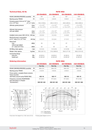 leybold Oerlikon Leybold Vacuum
Catalog Part Vacuum Pump Systems, Edition 2013 13
Ordering Information
Technical Data, 50 Hz
RUVAC (WA/WAU/WS/WSU possible) P2
Backing pump TRIVAC P1
Pumping speed, 50 Hz at 10-1 mbar
(7.5 x 10-2 Torr) m3 x h-1 (cfm)
Ultimate partial pressure mbar
(Torr)
Ultimate total pressure
with gas ballast mbar
(Torr)
Installed motor power 400 V, 50 Hz kW (hp)
Electrical power consumption
at 10-1 mbar (7.5 x 10-2 Torr) kW (hp)
Noise level
max. dB(A)
without gas ballast
at 1 mbar (0.75 Torr) dB(A)
Oil filling, total, approx. l (qt)
Weight, total, approx. kg (lbs)
Connecting flange
Inlet port DN1
Outlet port DN2
251 251 501 1001
D 40 B D 65 B D 65 B D 65 B
185.0 (109.0) 205.0 (120.7) 340.0 (200.3) 620.0 (365.2)
< 2 x 10-5 < 2 x 10-5 < 2 x 10-5 < 2 x 10-5)
(< 1.5 x 10-5) (< 1.5 x 10-5) (< 1.5 x 10-5) (< 1.5 x 10-5)
< 8 x 10-4 < 8 x 10-4 < 8 x 10-4 < 8 x 10-4
(< 6 x 10-4) (< 6 x 10-4) (< 6 x 10-4) (< 6 x 10-4)
2.6 (3.5) 3.3 (4.5) 4.4 (6.0) 6.2 (8.4)
2.0 (2.7) 2.5 (3.4) 2.7 (3.7) 3.0 (4.1)
64 65 67 77
62 63 63 70
3.3 (4.5) 4.0 (4.23) 4.3 (4.55) 5.3 (5.60)
280.0 (617.4) 310.0 (683.6) 350.0 (771.8) 460.0 (1014.3)
63 ISO-K 63 ISO-K 63 ISO-K 100 ISO-K
40 ISO-KF 40 ISO-KF 40 ISO-KF 40 ISO-KF
Part No. Part No. Part No. Part No.
WAU 251 WAU 251 WAU 501 WAU 1001
D 40 B D 65 B D 65 B D 65 B
023 16 023 17 023 18 023 19
RT 5/251 RT 5/251 RT 5/501 RT 5/1001
500 001 381 500 001 381 500 001 382 500 001 383
RUVAC (WA/WAU/WS/WSU possible) P2
Backing pump TRIVAC P1
Pump system, complete (frame version),
frame mounted,
with Roots vacuum pump RUVAC WAU
Frequency converter RUVATRONIC
(see description in Chapter
“Accessories”)
RUTA WAU
251/D40B/G 251/D65B/G 501/D65B/G 1001/D65B/G
RUTA WAU
251/D40B/G 251/D65B/G 501/D65B/G 1001/D65B/G
0
10-2
103
min
Pressure
mbar
Pump-down time
102 4 6 8
102
101
100
10-1
4
2
6
8
WAU 251 + D40B
WAU 251 + D65B
WAU 501 + D65B
WAU 1001 + D65B
10-2
102
101
100
10-1
750
Torr
10-5
103
mbar
Pressure
101
2
4
6
8
100
102
103
m 3
x h-1
Pumpingspeed
101
100
10-1
10-2
10-3
10-4
2 4 6 8
WAU 251 + D40B
WAU 251 + D65B
WAU 501 + D65B
WAU 1001+ D65B
Total pressure
Partial pressure
10-5 Torr
10 1
10 0
10 -1
10 -2
10 -3
10-4
750
500
5
50
100
10
1
cfm
Pump-down time diagram for a 1000 l tank at 50 Hz Pumping speed diagram at 50 Hz
 