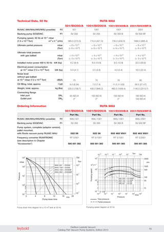 leybold Oerlikon Leybold Vacuum
Catalog Part Vacuum Pump Systems, Edition 2013 15
Ordering Information
0
100
8
10-1
102
103
min
Pressure
mbar
Pump-down time
6
4
2
101
204 8 12 16
WAU 501 + SV200
WAU 1001+ SV300B
WAU 2001 + SV630BF
WAU 1001+ SV200
10
10
10
10
750
Torr
0
-1
2
1
10-3
2 4 68
10-1
10-2
100
101
102
103
102
2
4
6
8
101
103
104
mbar
Pressure
m
3
h-1
Pumpingspeed
WAU 1001 + SV 300B
WAU 501 + SV 200
WAU 1001 + SV 200
WAU 2001 + SV 630BF
x
cfm
10
50
5000
1000
500
100
Torr10-1-2-310 10 10 10 10 750
Total pressure
Partial pressure
Technical Data, 50 Hz
RUVAC (WA/WAU/WS/WSU possible) P2
Backing pump SOGEVAC P1
Pumping speed, 50 Hz at 10-1 mbar
(7.5 x 10-2 Torr) m3 x h-1 (cfm)
Ultimate partial pressure mbar
(Torr)
Ultimate total pressure
with gas ballast mbar
(Torr)
Installed motor power 400 V, 50 Hz kW (hp)
Electrical power consumption
at 10-1 mbar (7.5 x 10-2 Torr) kW (hp)
Noise level
without gas ballast
at 10-1 mbar (7.5 x 10-2 Torr) dB(A)
Oil filling, total, approx. l (qt)
Weight, total, approx. kg (lbs)
Connecting flange
Inlet port DN1
Outlet port DN2
501 1001 1001 2001
SV 200 SV 200 SV 300 B SV 630 BF
365.0 (215.0) 715.0 (421.0) 730.0 (430.0) 1690.0 (995.4)
< 8 x 10-3 < 8 x 10-3 < 8 x 10-3 < 8 x 10-3
(< 6 x 10-3) (< 6 x 10-3) (< 6 x 10-3) (< 6 x 10-3)
< 4 x 10-2 < 4 x 10-2 < 4 x 10-2 < 4 x 10-2
(< 3 x 10-2) (< 3 x 10-2) (< 3 x 10-2) (< 3 x 10-2)
6.2 (8.4) 8.0 (10.9) 9.5 (12.9) 22.5 (30.6)
3.0 (4.1) 3.5 (4.8) 4.0 (5.4) 16.5 (22.4)
70 75 76 80
6.0 (6.34) 7.0 (7.4) 11.0 (11.63) 26.0 (27.47)
335.0 (738.7) 430.0 (948.2) 480.0 (1058.4) 1140.0 (2513.7)
63 ISO-K 100 ISO-K 100 ISO-K 160 ISO-K
2" 2" 2" 100 ISO-K
Part No. Part No. Part No. Part No.
WAU 501 WAU 1001 WAU 1001 WAU 2001
SV 200 SV 200 SV 300 B SV 630 BF
022 06 022 08 502 462 V001 502 463 V001
RT 5/501 RT 5/1001 RT 5/1001 RT 5/2001
500 001 382 500 001 383 500 001 383 500 001 384
RUVAC (WA/WAU/WS/WSU possible) P2
Backing pump SOGEVAC P1
Pump system, complete (adaptor version),
pallet mounted,
with Roots vacuum pump RUVAC WAU
Frequency converter RUVATRONIC
(see description in Chapter
“Accessories”)
Pump-down time diagram for a 10 m3 tank at 50 Hz Pumping speed diagram at 50 Hz
RUTA WAU
501/SV200/A 1001/SV200/A 1001/SV300B/A 2001/SV630BF/A
RUTA WAU
501/SV200/A 1001/SV200/A 1001/SV300B/A 2001/SV630BF/A
 